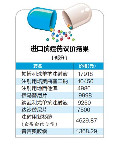 14省区联合议价 13日起广西47款抗癌药价下调(图)